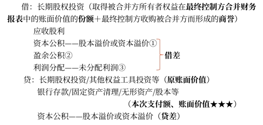 賬務處理 賬務處理