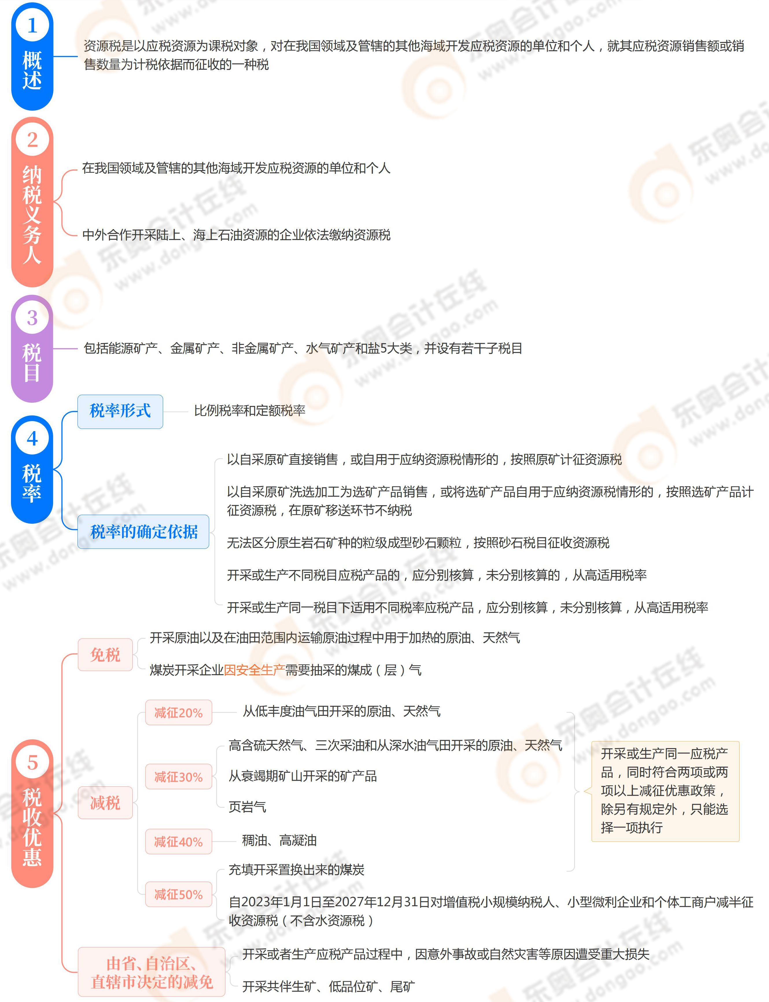 《稅法一》第六章 《稅法一》第六章