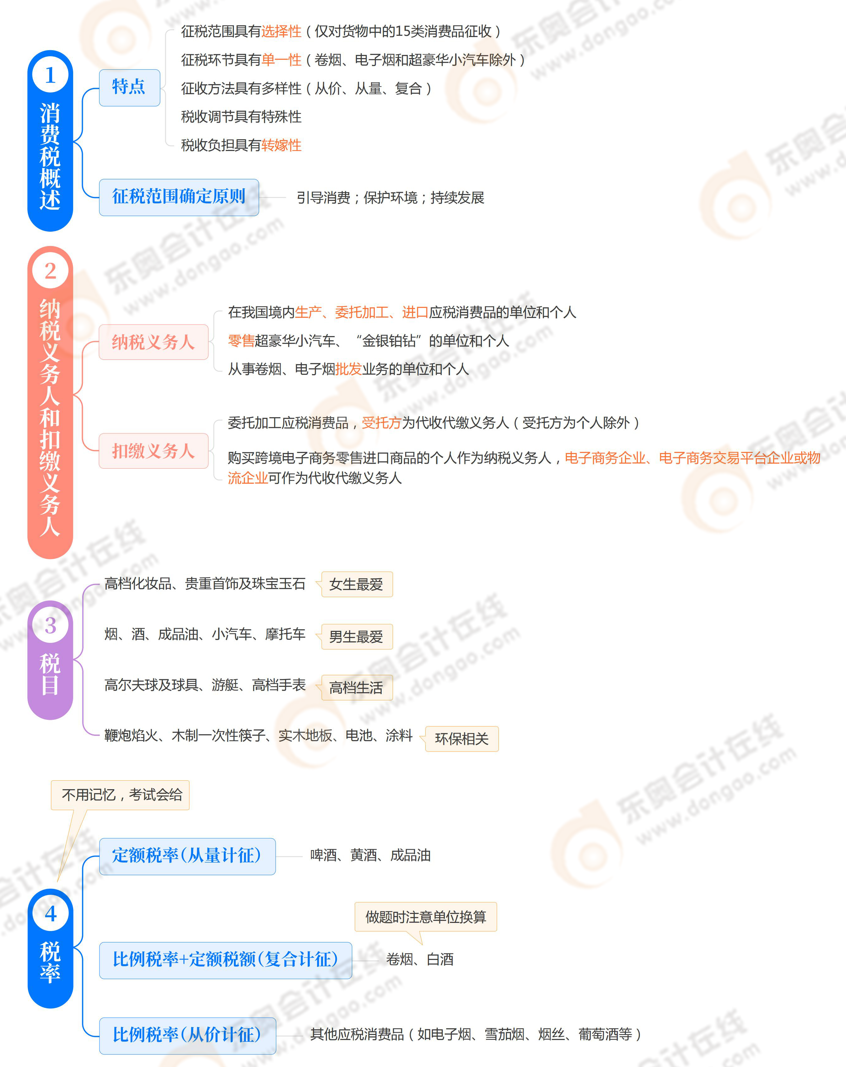 《稅法一》第三章