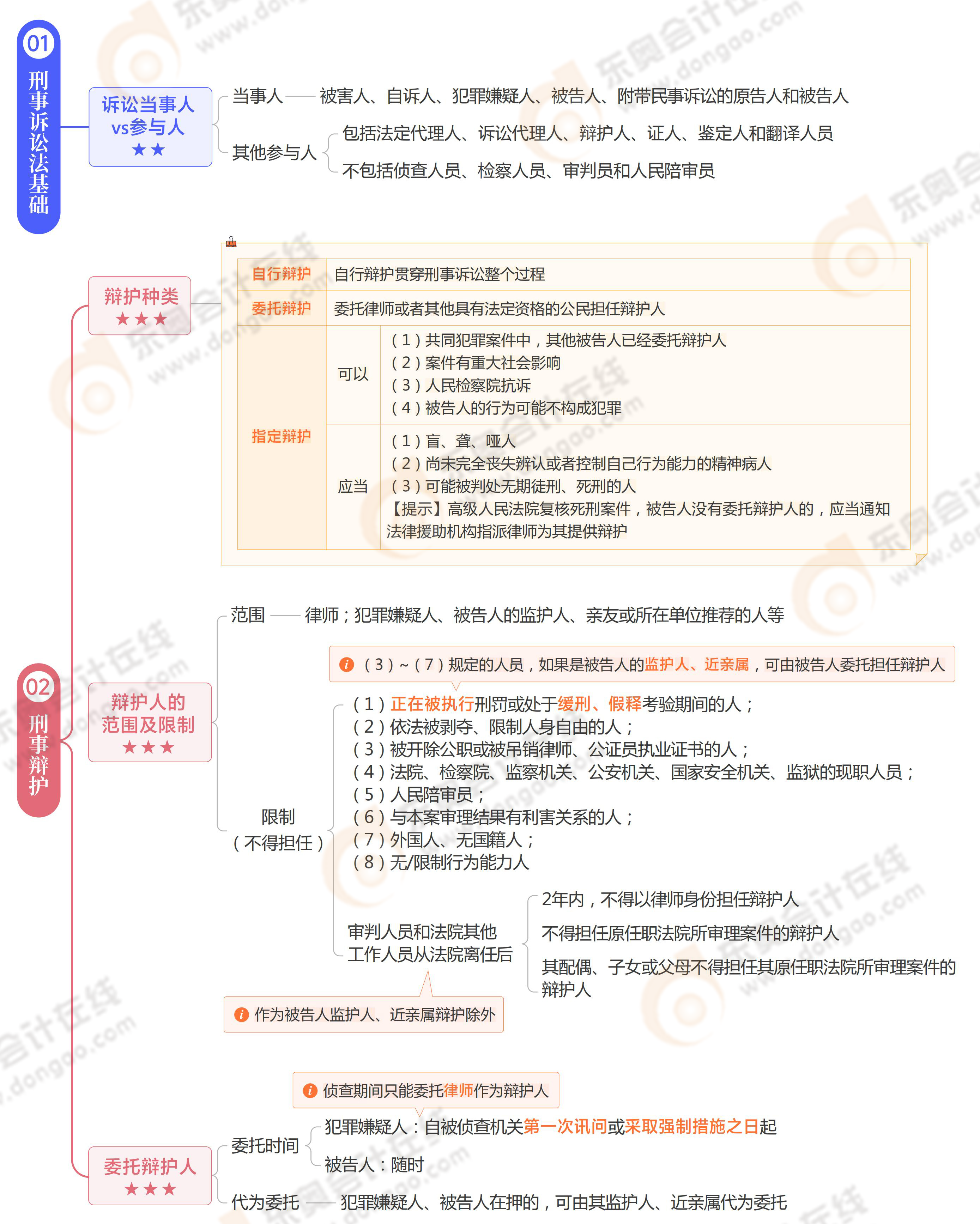 《涉稅服務(wù)相關(guān)法律》思維導(dǎo)圖第十九章