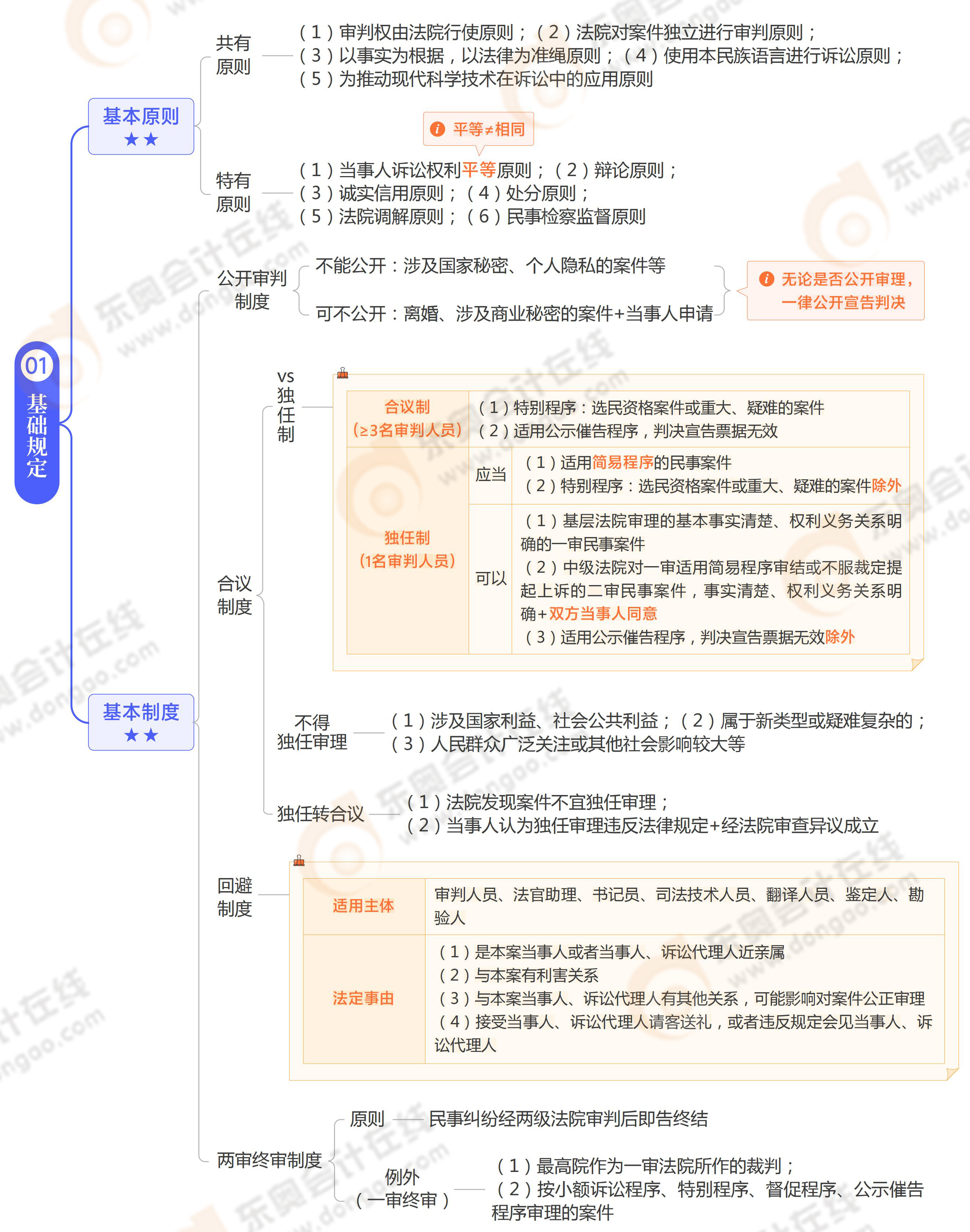 《涉稅服務(wù)相關(guān)法律》思維導(dǎo)圖第十七章 《涉稅服務(wù)相關(guān)法律》思維導(dǎo)圖第十七章