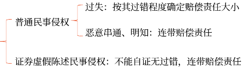 投資者保護(hù)制度