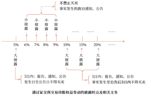 通過證交所交易持股權(quán)益變動的披露時點及相關(guān)義務(wù)