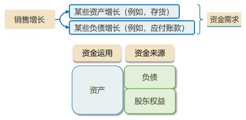 銷售百分比 銷售百分比