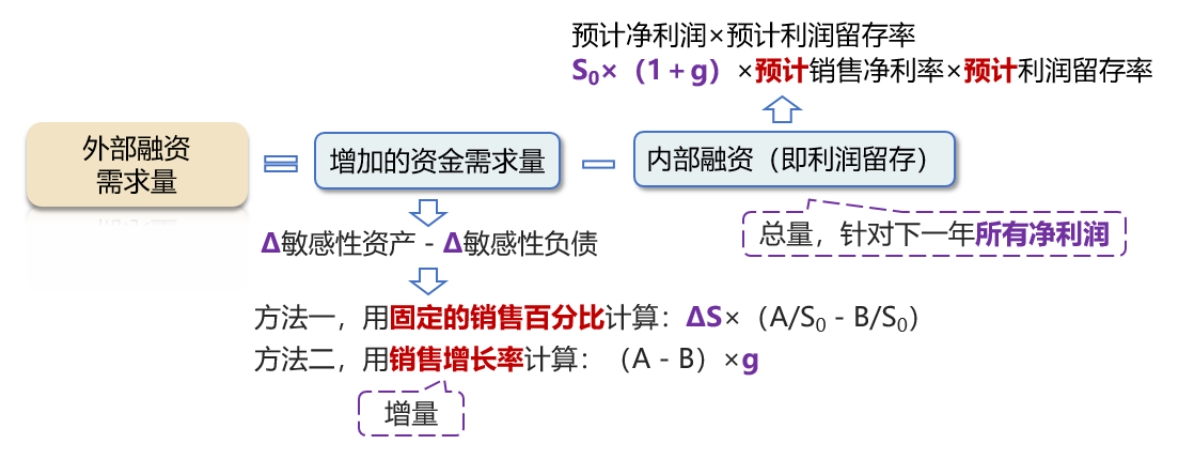 銷售百分比法的計(jì)算 銷售百分比法的計(jì)算