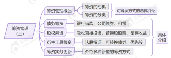 籌資管理上思維導圖