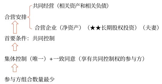 中級(jí)會(huì)計(jì)共同控制 中級(jí)會(huì)計(jì)共同控制