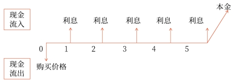 債券價(jià)值 債券價(jià)值