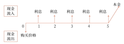 債券投資的決策原則 債券投資的決策原則