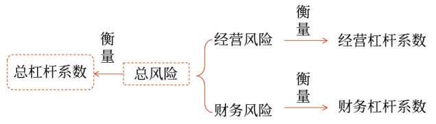 中級(jí)會(huì)計(jì)杠桿效應(yīng)與風(fēng)險(xiǎn)