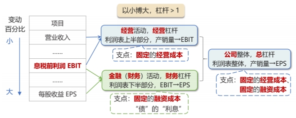 總杠桿系數(shù)