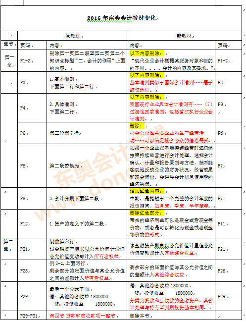 注冊會計師考試教材變化