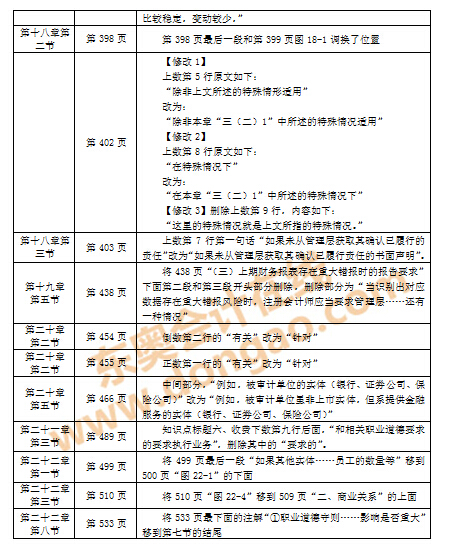 注會(huì)教材變化