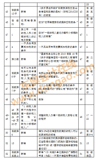注會(huì)教材變化