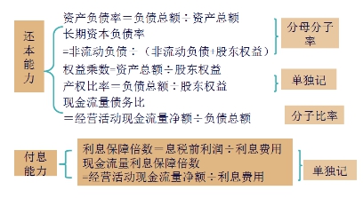 長(zhǎng)期償債能力比率