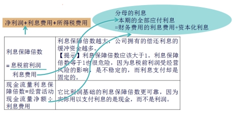 長(zhǎng)期償債能力比率