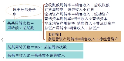 營(yíng)運(yùn)能力比率