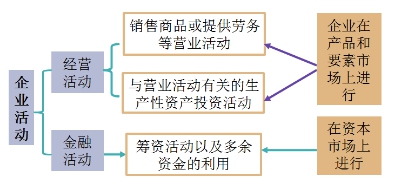 管理用財(cái)務(wù)報(bào)表