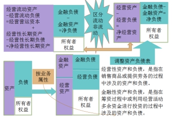 管理用財(cái)務(wù)報(bào)表