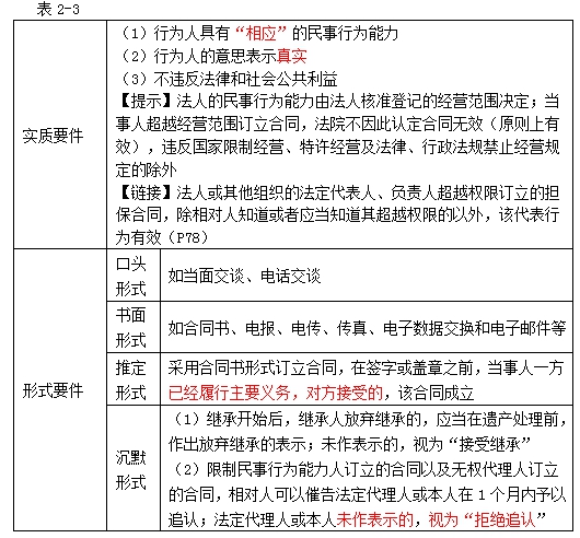 民事法律行為制度