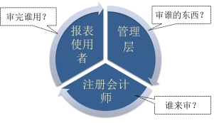 注冊會計師審計