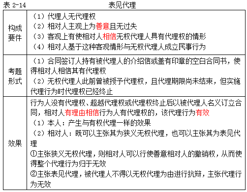 注冊(cè)會(huì)計(jì)師經(jīng)濟(jì)法
