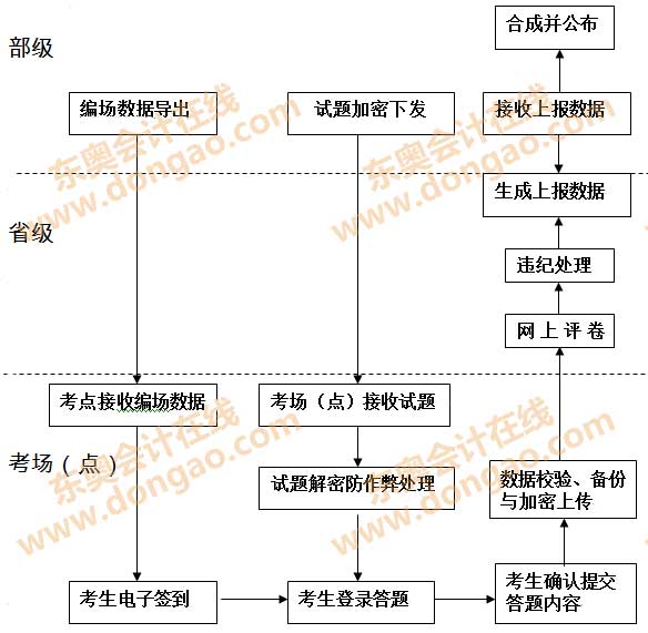 2015年中級會計職稱無紙化考試試點工作流程圖