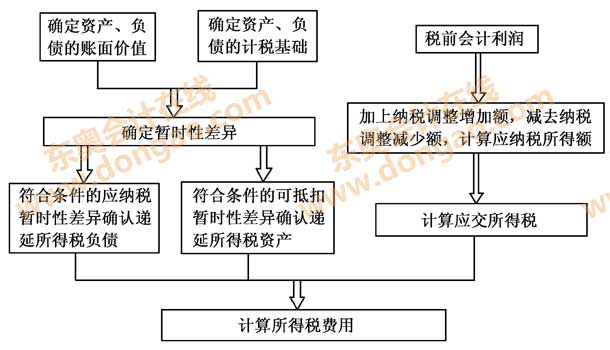 所得稅會計(jì)概述