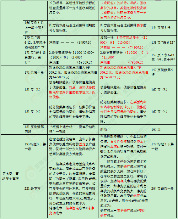 2016年中級(jí)會(huì)計(jì)職稱教材變化