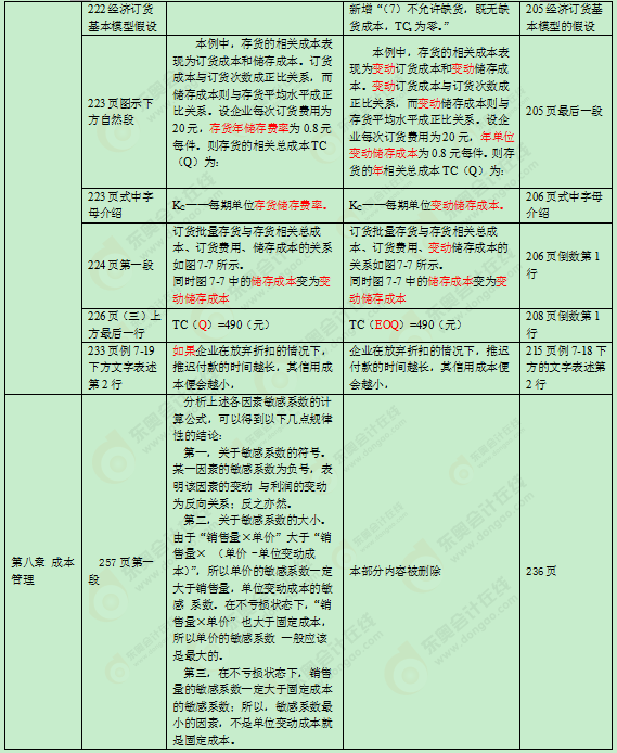 2016年中級(jí)會(huì)計(jì)職稱教材變化
